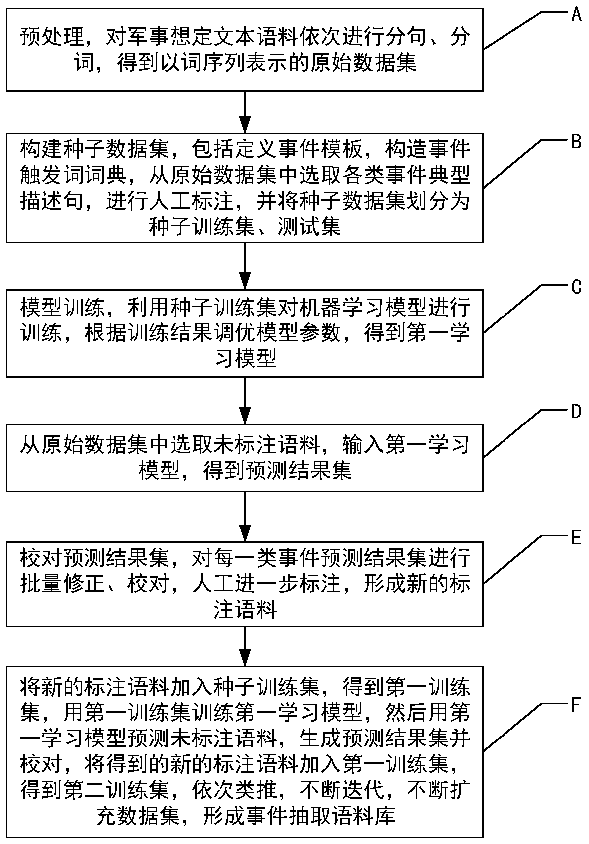 Iterative construction method and device for military scenario text event extraction corpus