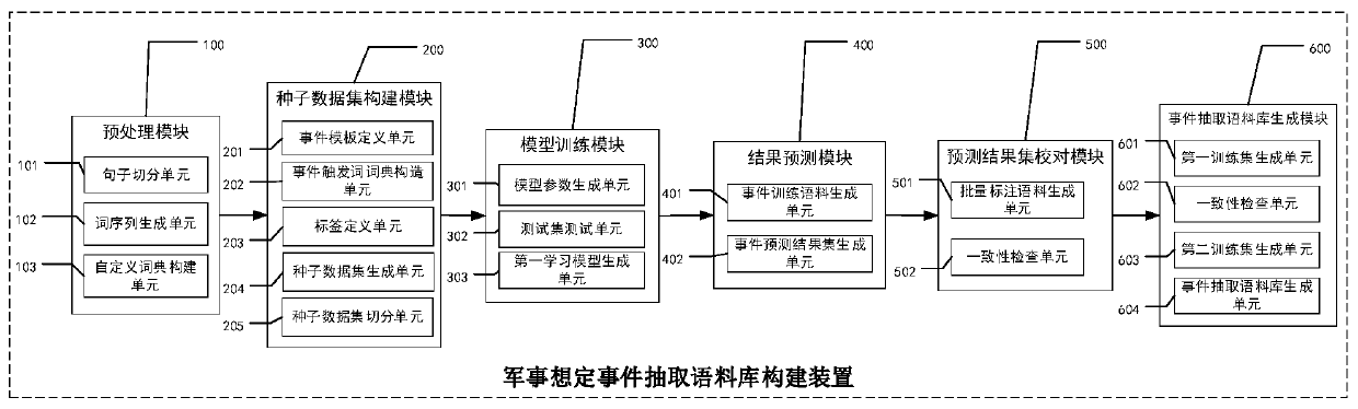 Iterative construction method and device for military scenario text event extraction corpus