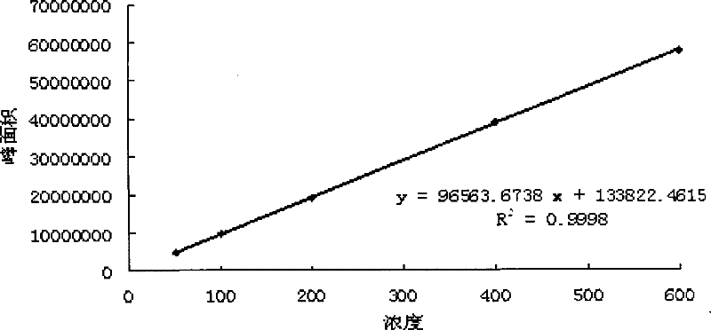 Qualitative analysis detection method for low polarity sugar-reducing chemical medicament in traditional Chinese medicine