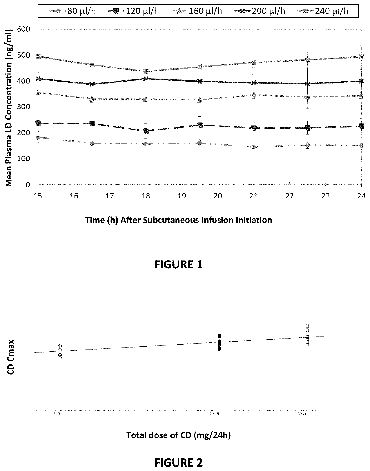 Method for treatment of Parkinson's disease