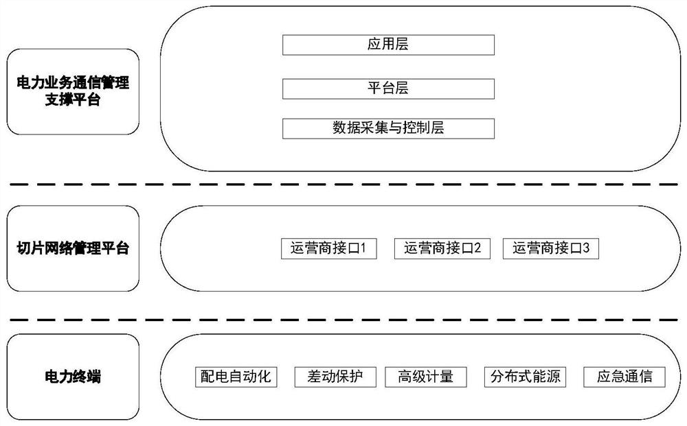 Power business management method and system based on 5G network slices