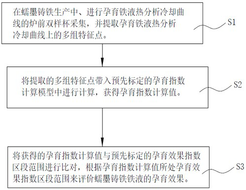 A method for thermal analysis and evaluation of vermicular graphite cast iron molten iron inoculated with multiple feature points and double sample cups