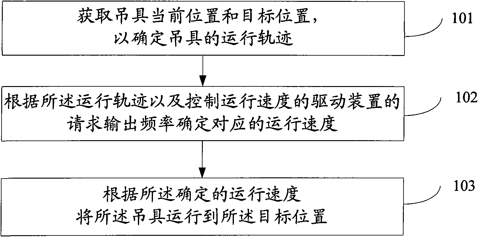 Control method of move track of crane container spreader, system and device