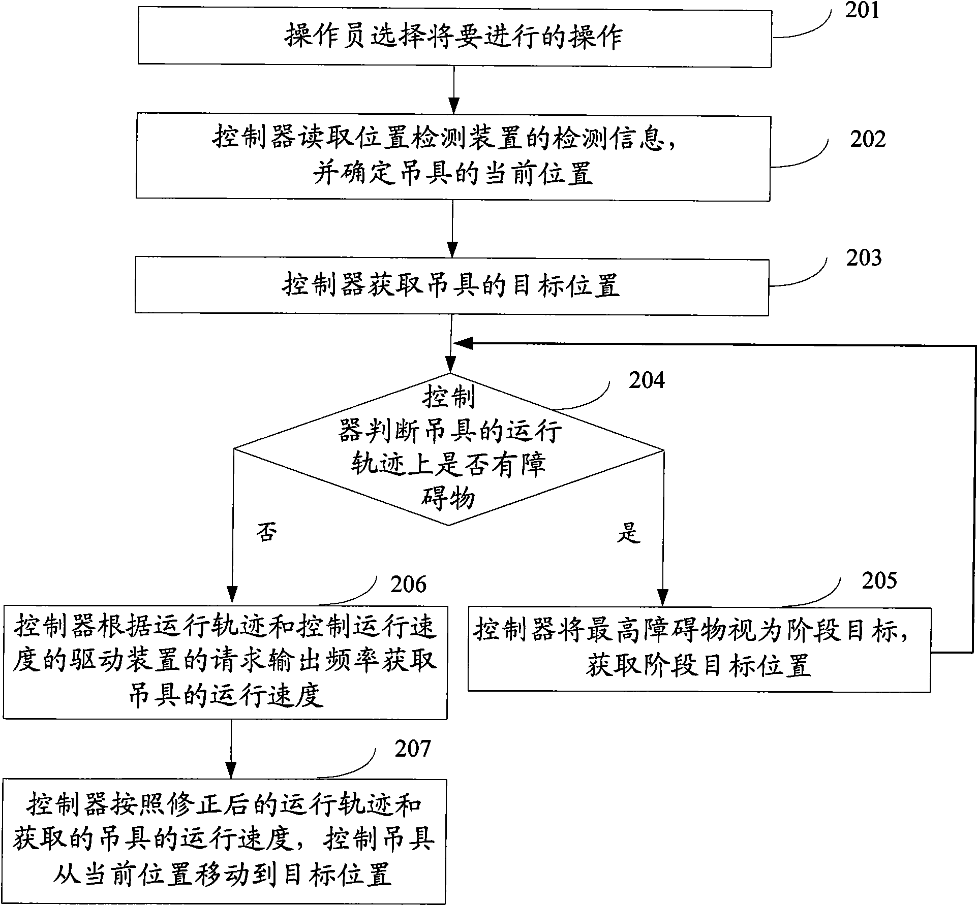 Control method of move track of crane container spreader, system and device