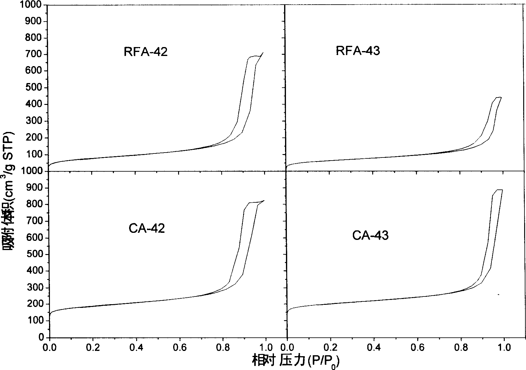 Method for preparing carbon gas gel