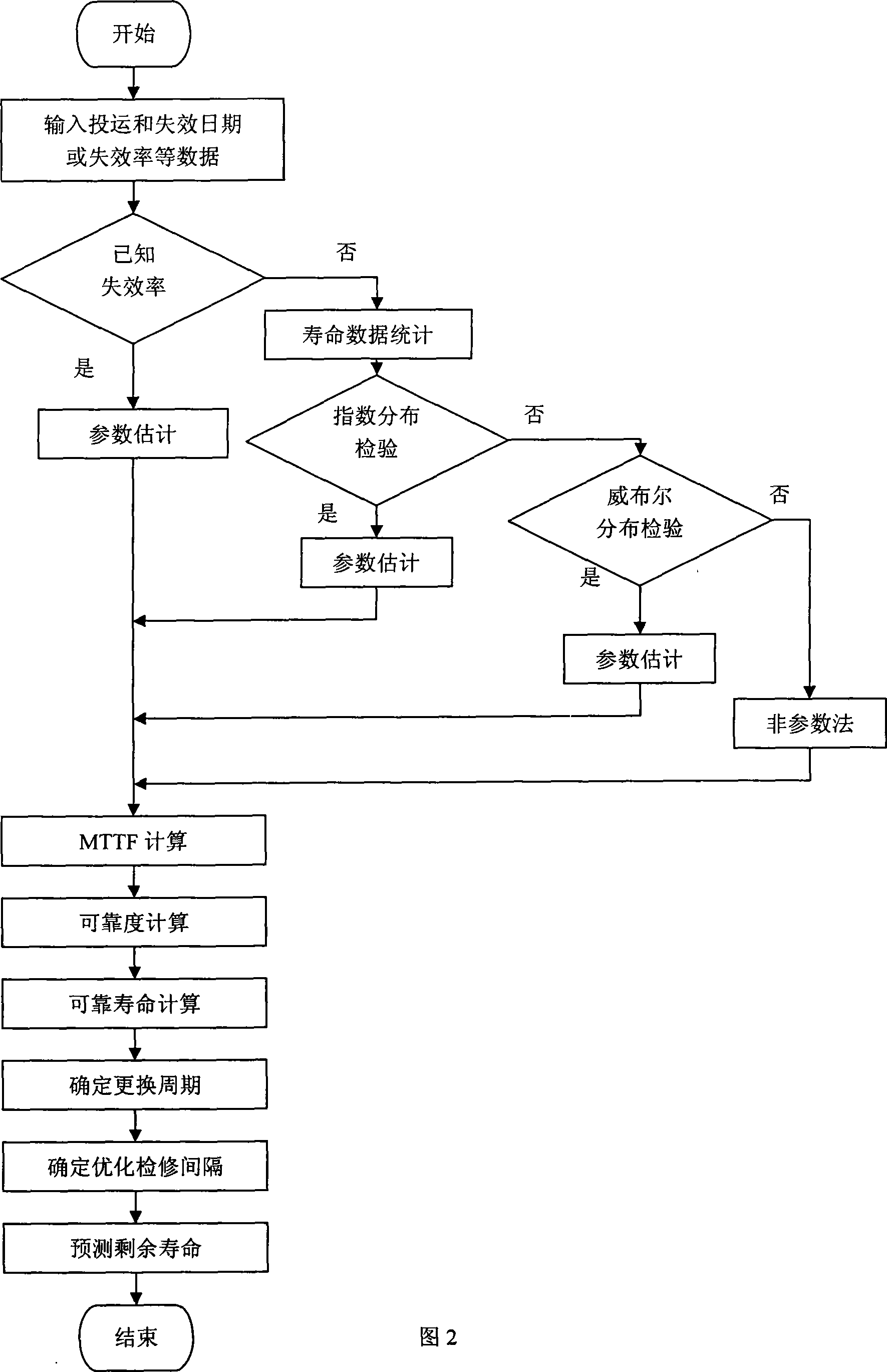 Method for predicting residual useful life of electronic components of generating set automatic control system