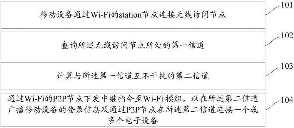 Method and device for configuring relay channel of mobile equipment