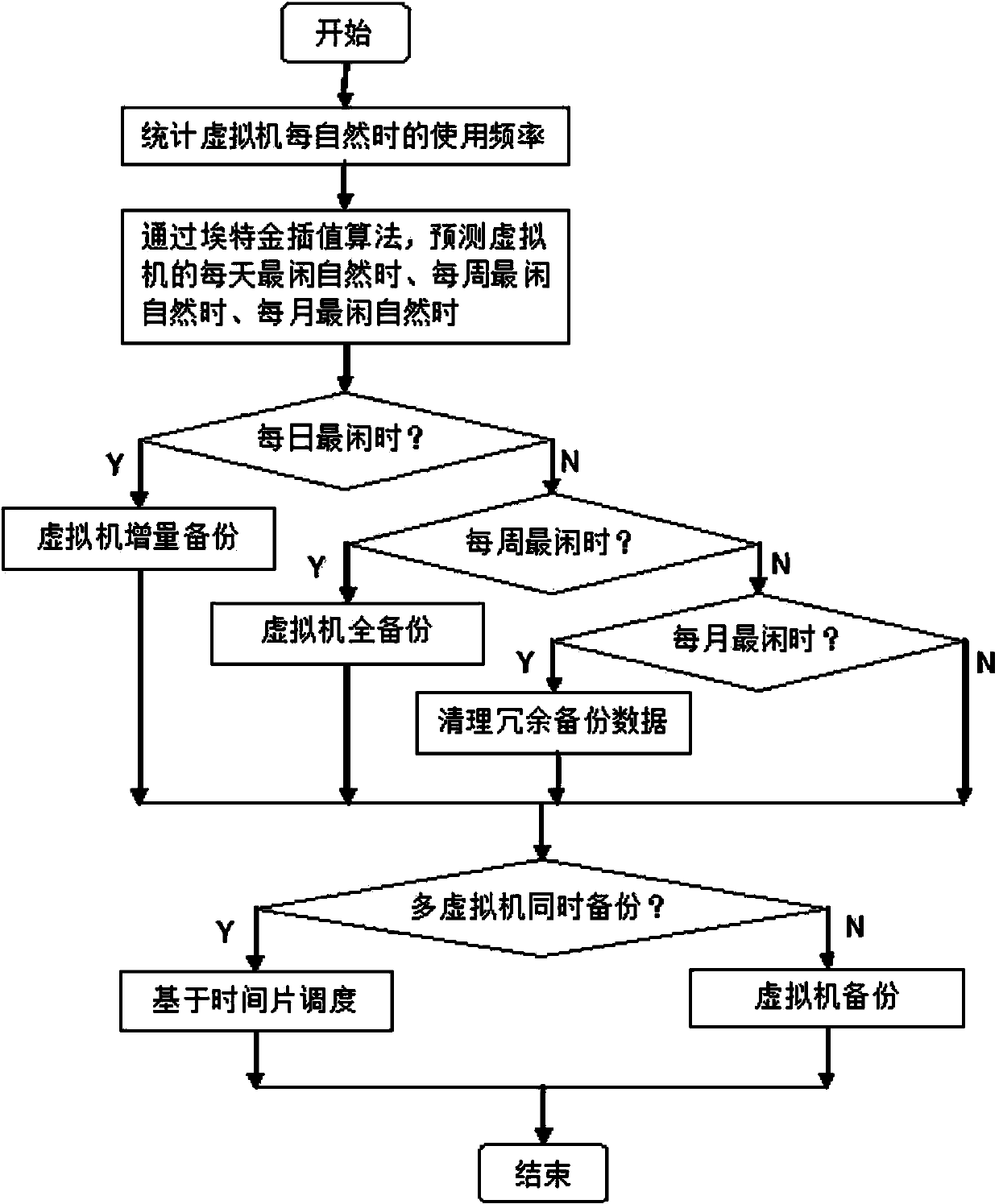 Virtual machine intelligent backup method based on prediction algorithm