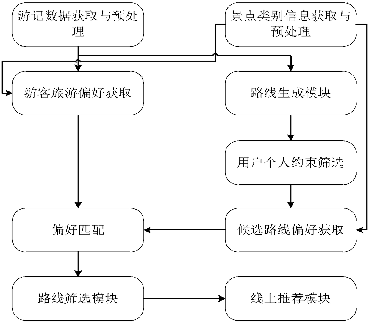 Personalized tour route recommendation method