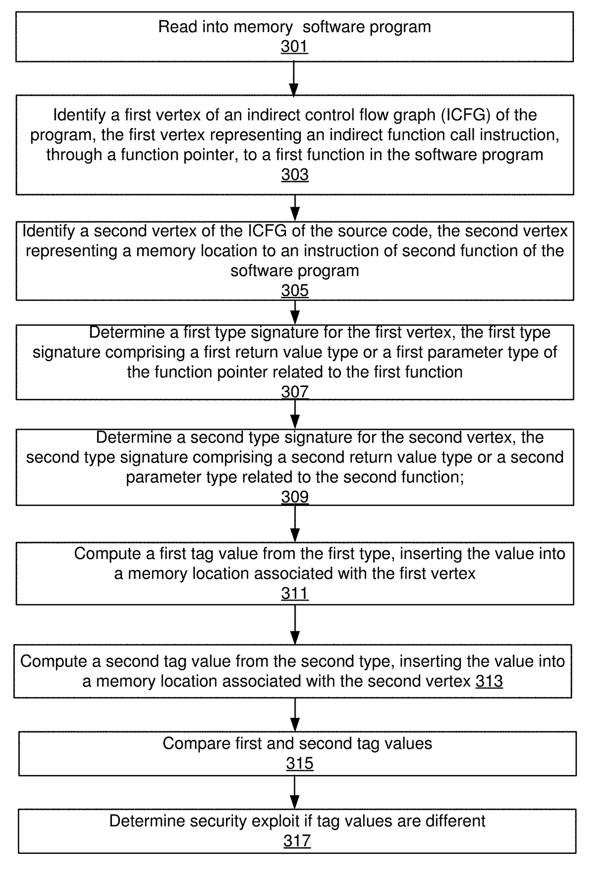 Systems and methods to identify security exploits by generating a type based self-assembling indirect control flow graph