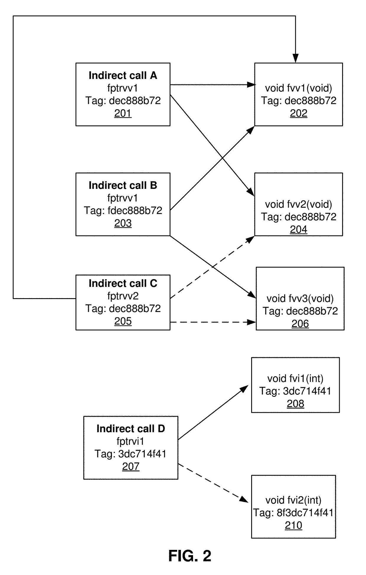 Systems and methods to identify security exploits by generating a type based self-assembling indirect control flow graph