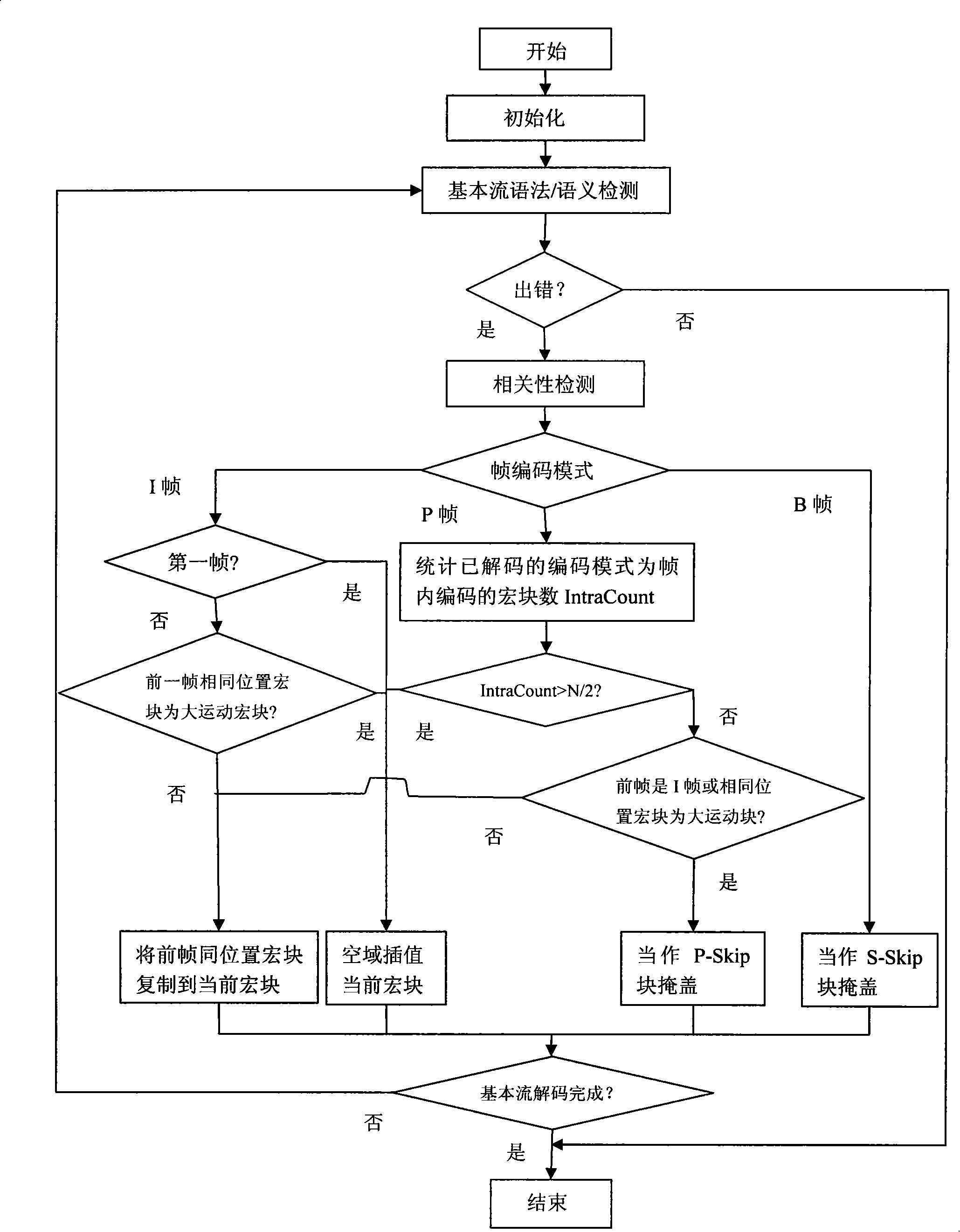 Method for detecting and shielding error of AVS video decode