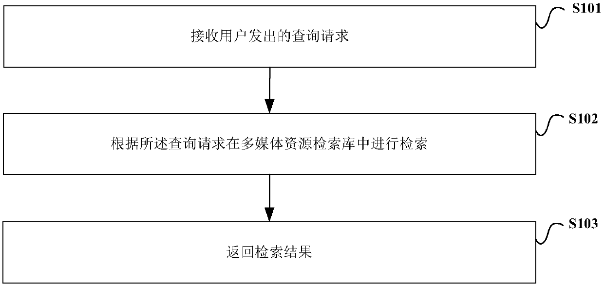 Searching method and device for multimedia resources