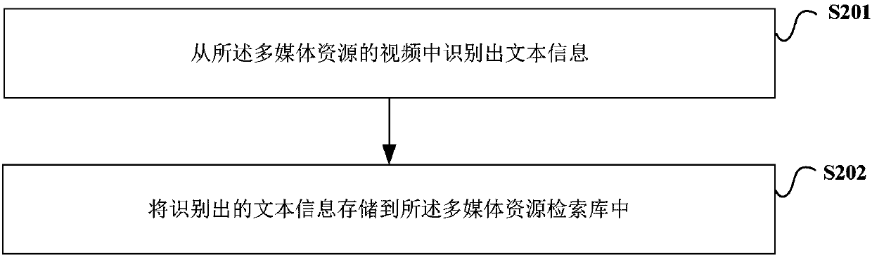 Searching method and device for multimedia resources