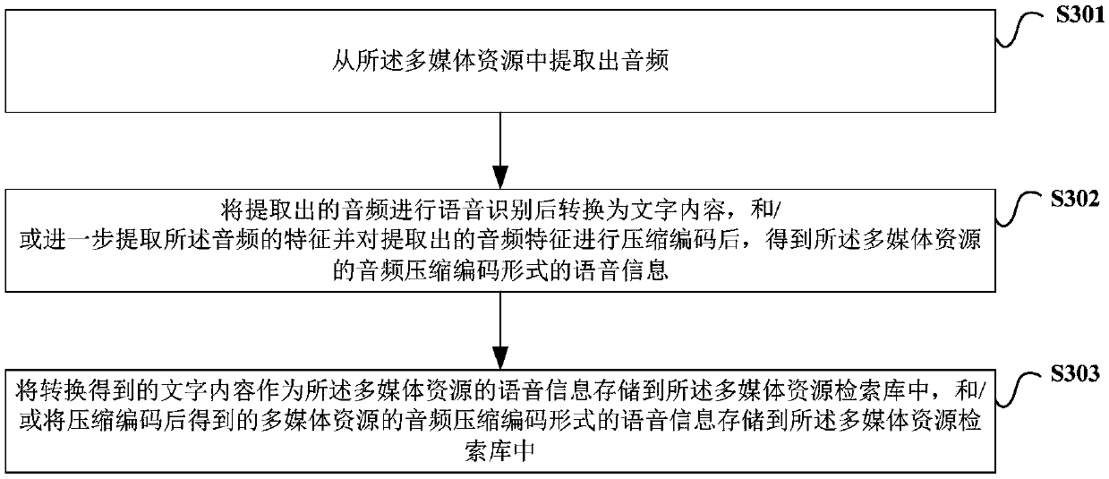 Searching method and device for multimedia resources