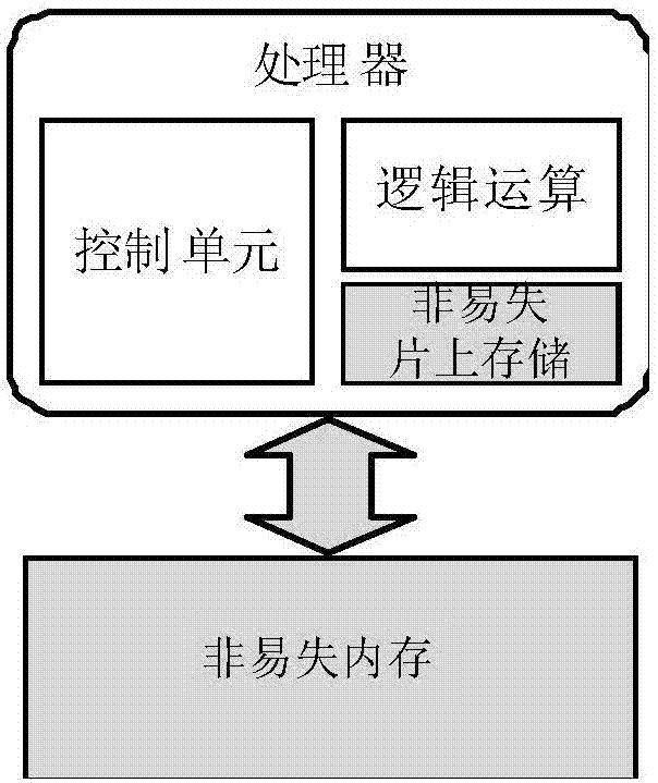 Nonvolatile storage based computing device and using method thereof