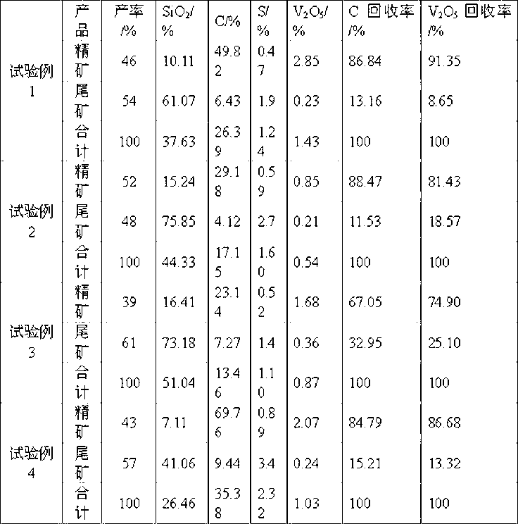 Composite beneficiation reagent for extracting vanadium from stone coal