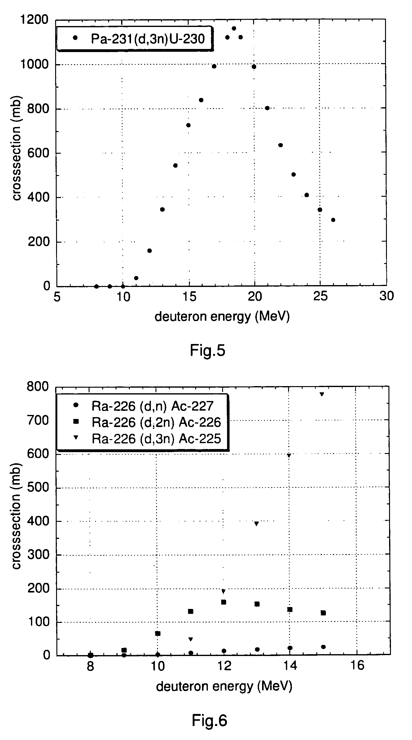 Radionuclides for medical use