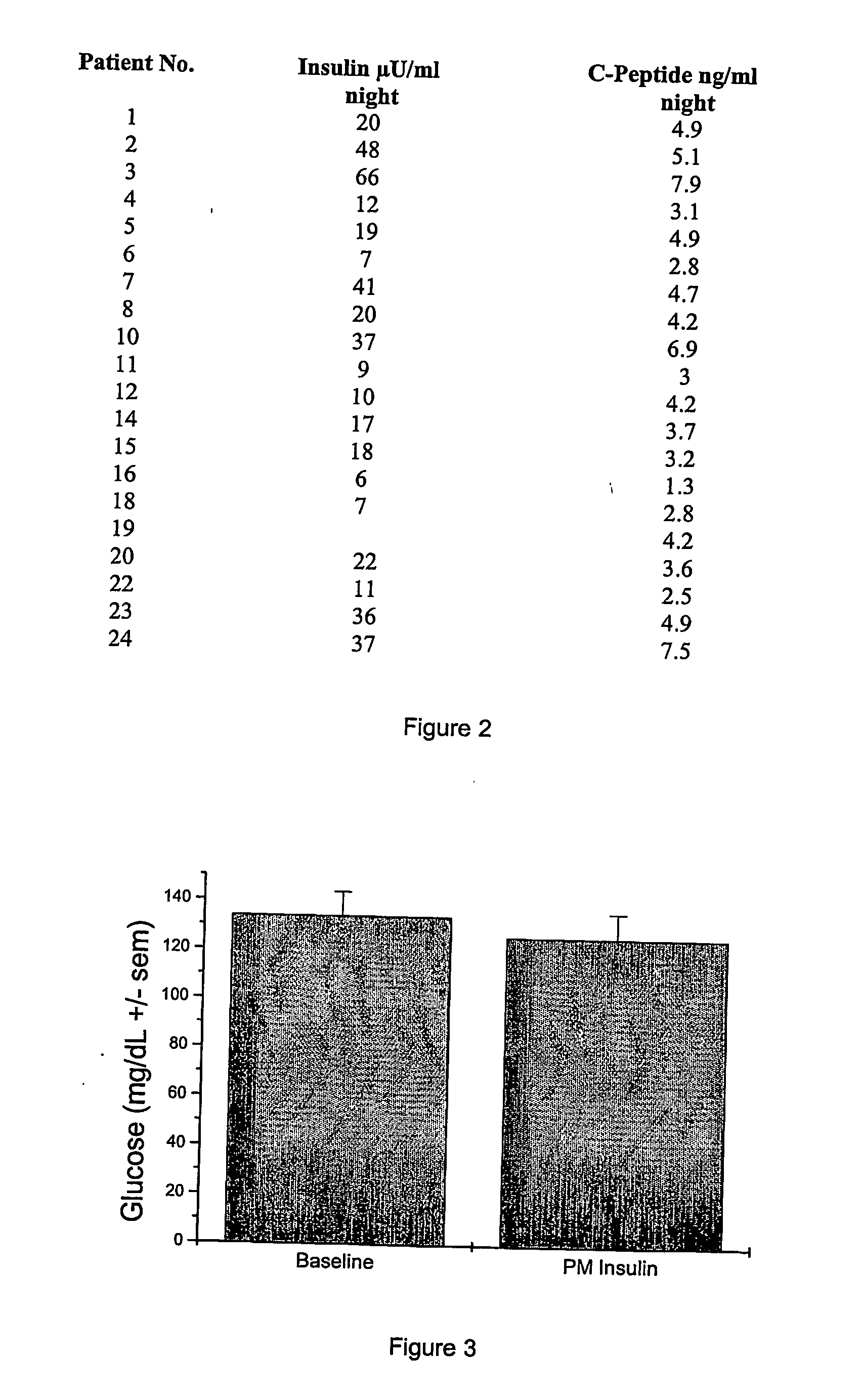 Night-time oral insulin therapy