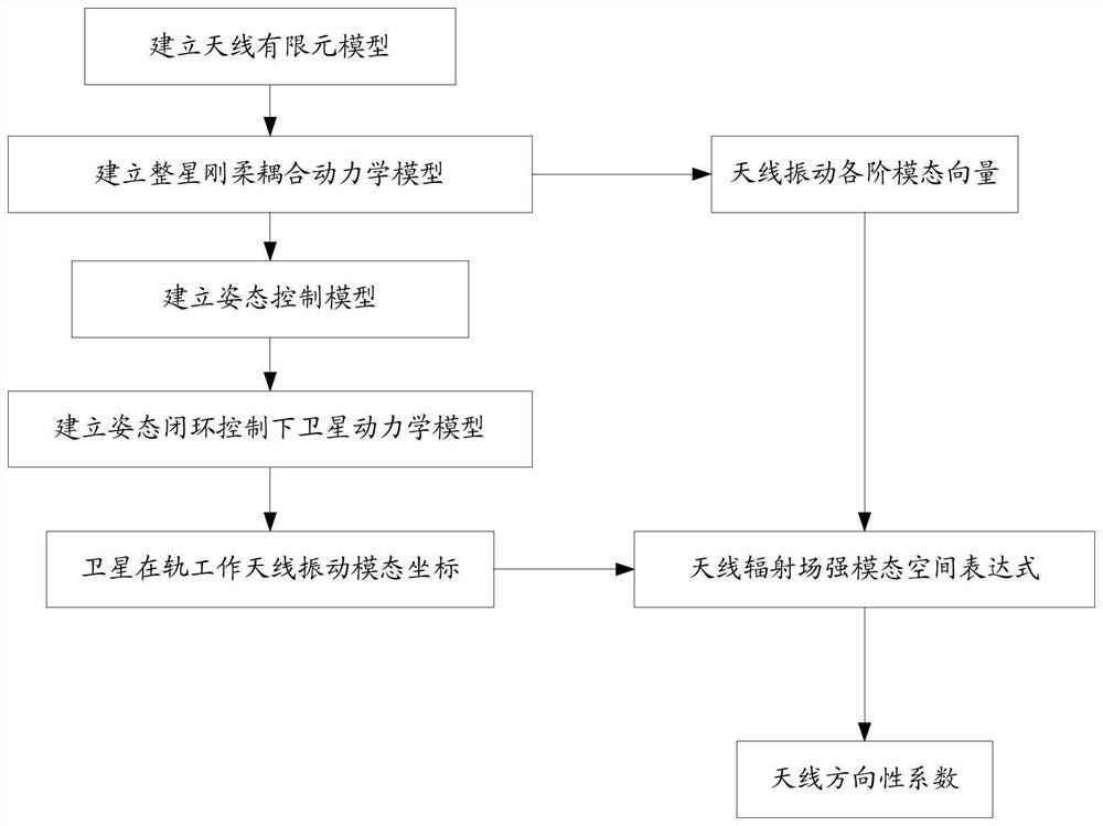 A method for obtaining the pointing of flexible components under the action of attitude-orbit control maneuvering