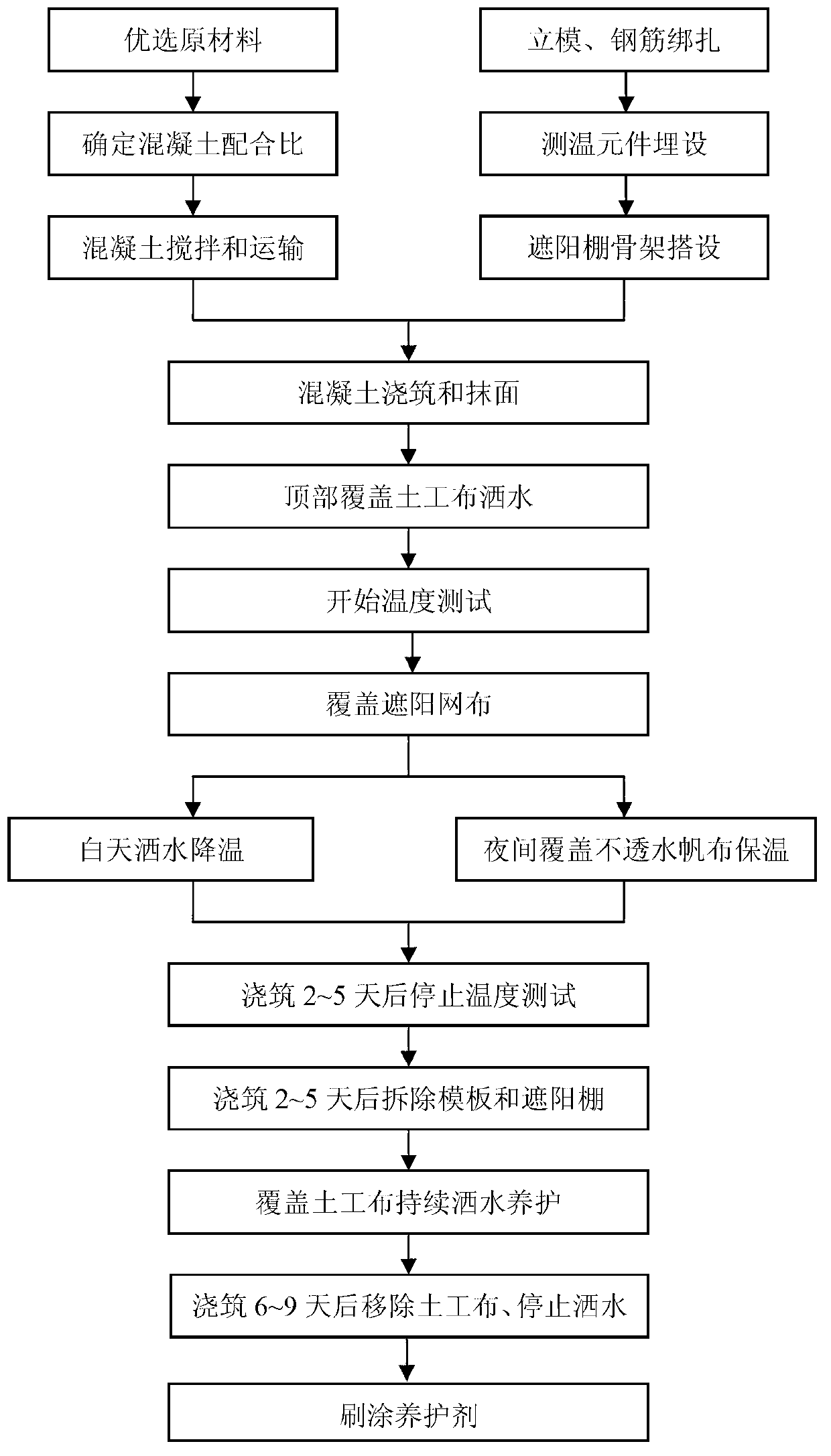 High-performance concrete temperature control and maintenance method under strong wind gobi environment