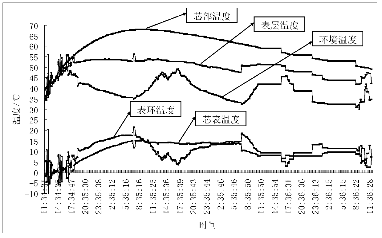 High-performance concrete temperature control and maintenance method under strong wind gobi environment