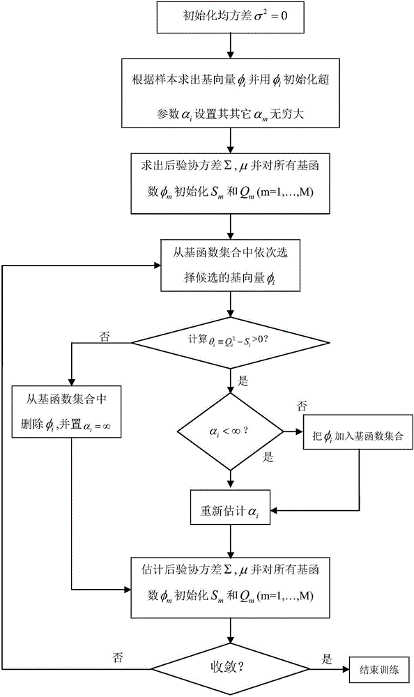 Online fault diagnosing method for Fast RVM (relevance vector machine) sewage treatment