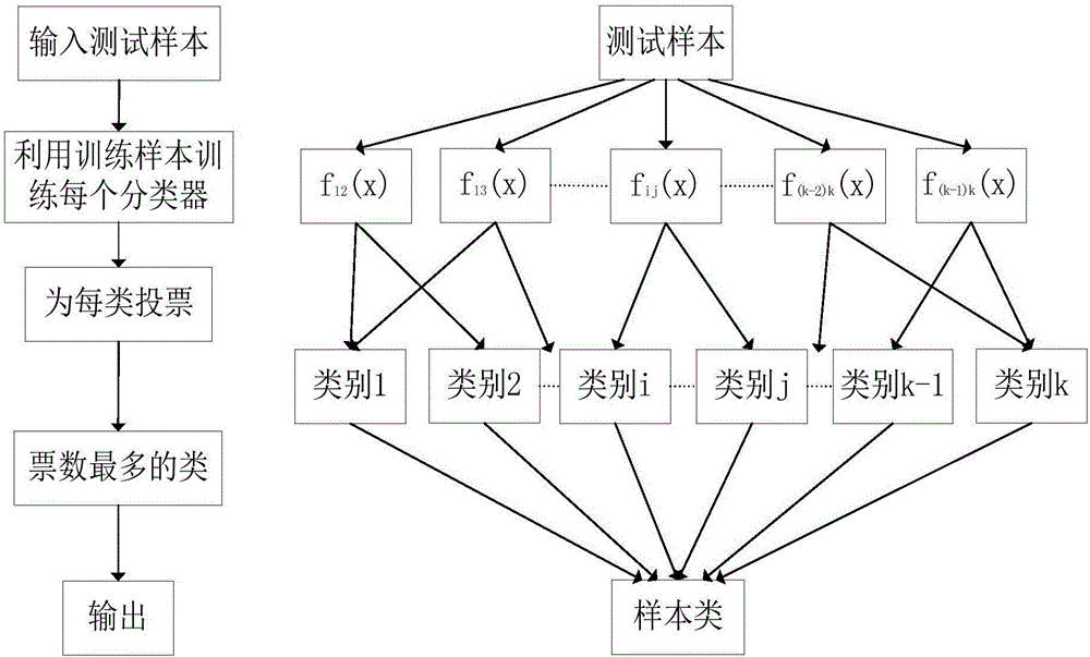 Online fault diagnosing method for Fast RVM (relevance vector machine) sewage treatment