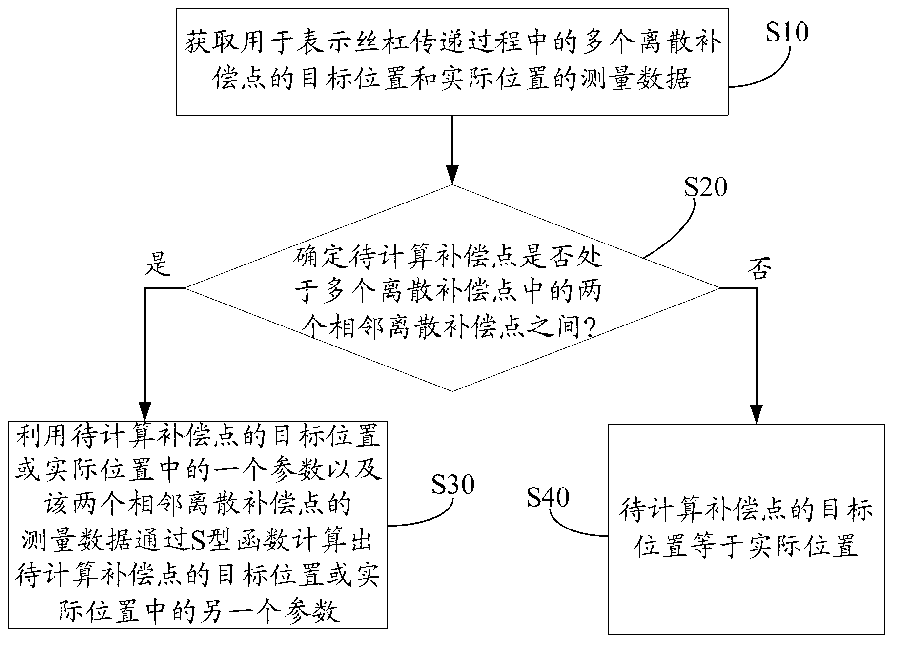 Screw pitch error compensating method