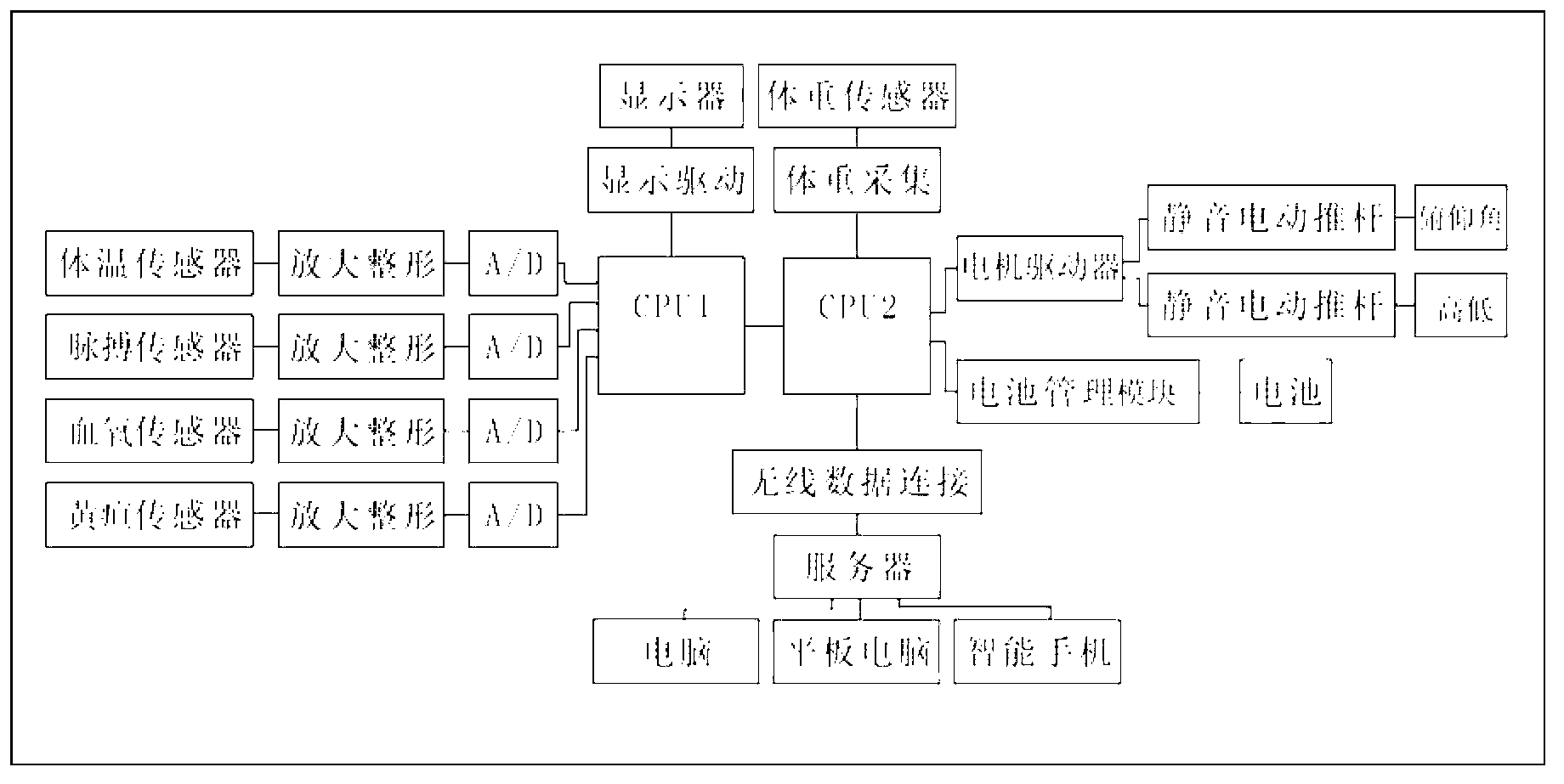 Man-machine data exchange and database management newborn monitoring bed