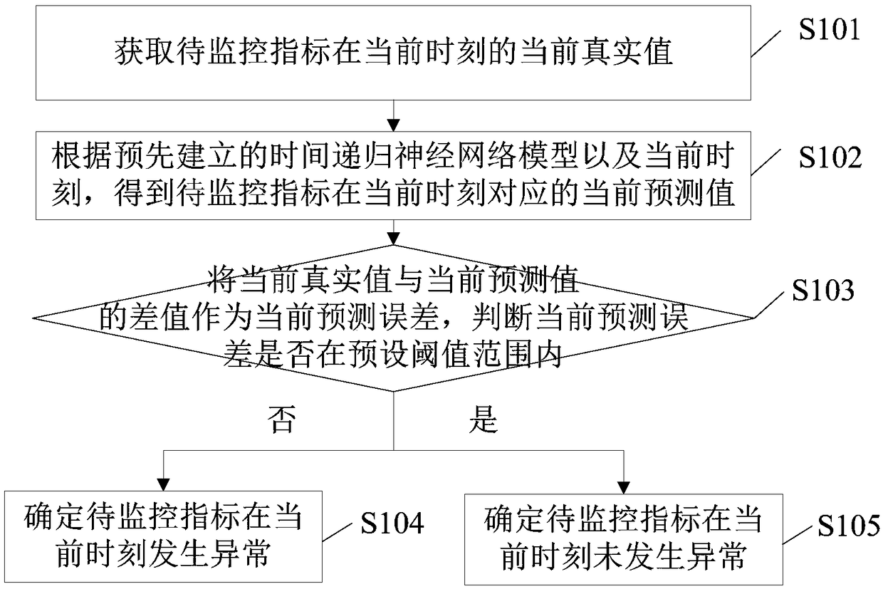 Anomaly detection method and device and electronic equipment