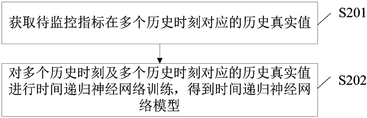 Anomaly detection method and device and electronic equipment