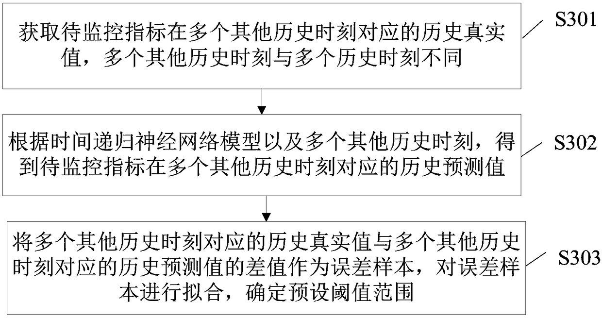 Anomaly detection method and device and electronic equipment