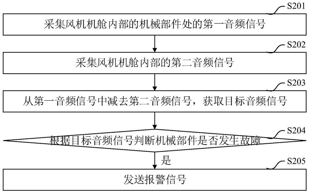 System and method for monitoring mechanical components inside a wind turbine nacelle