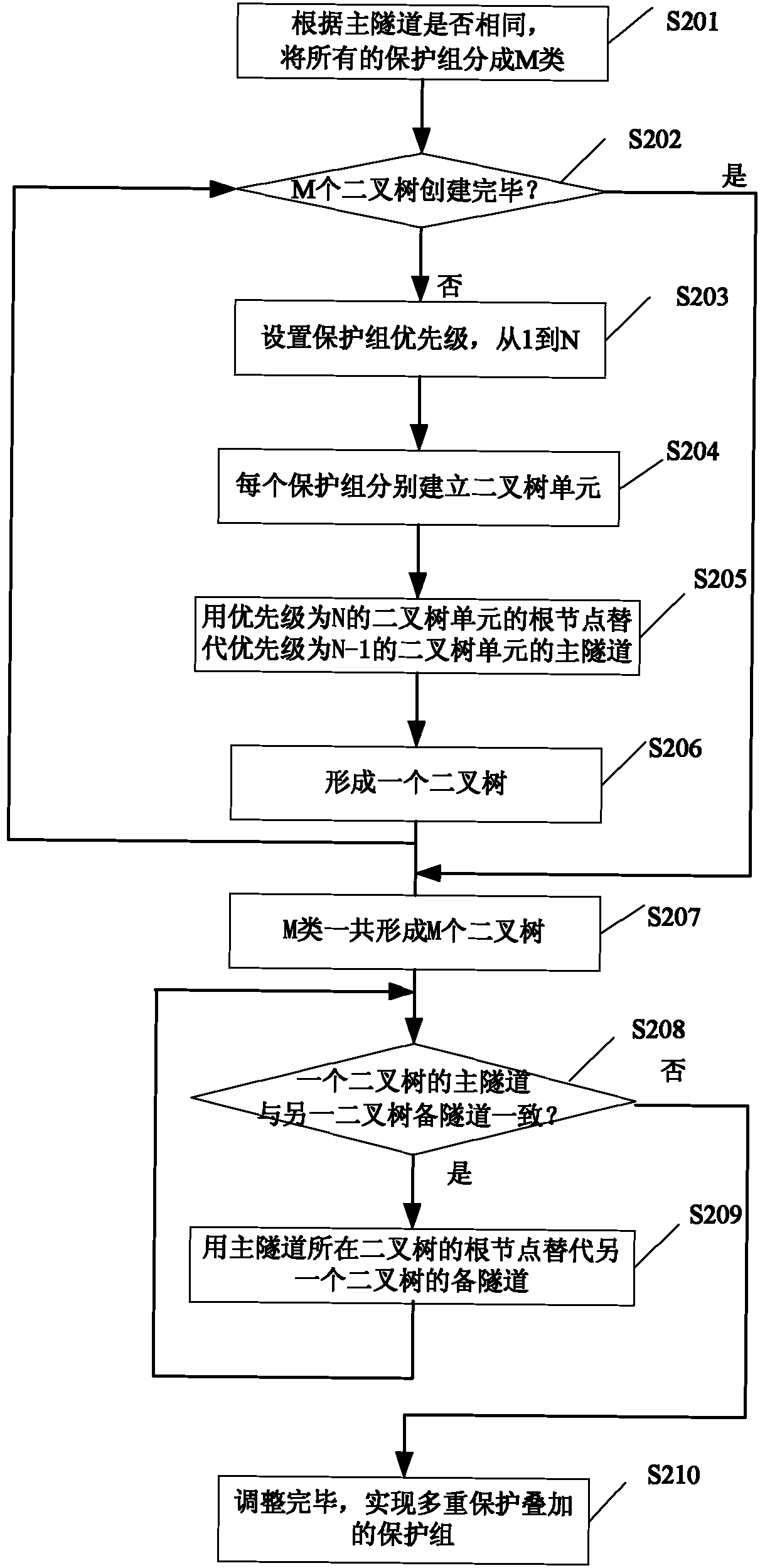 Multi-protection stacking protection group realization method and device