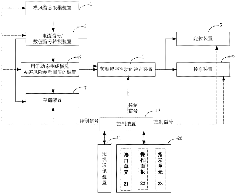 High speed railway crosswind information collection and early warning method and system