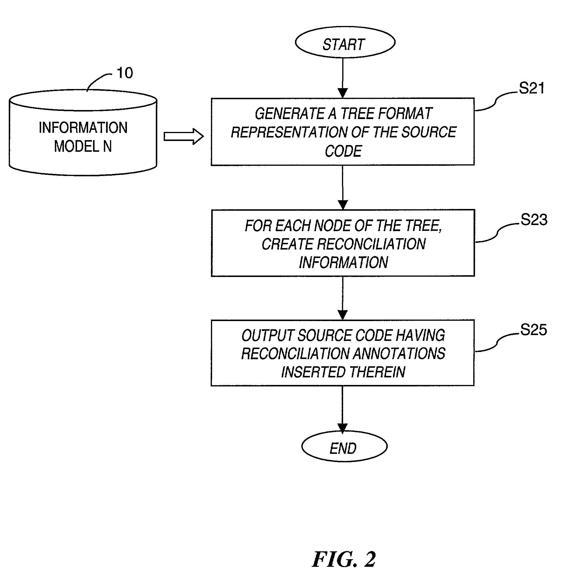 Method and system for generating program source code of a computer application from an information model