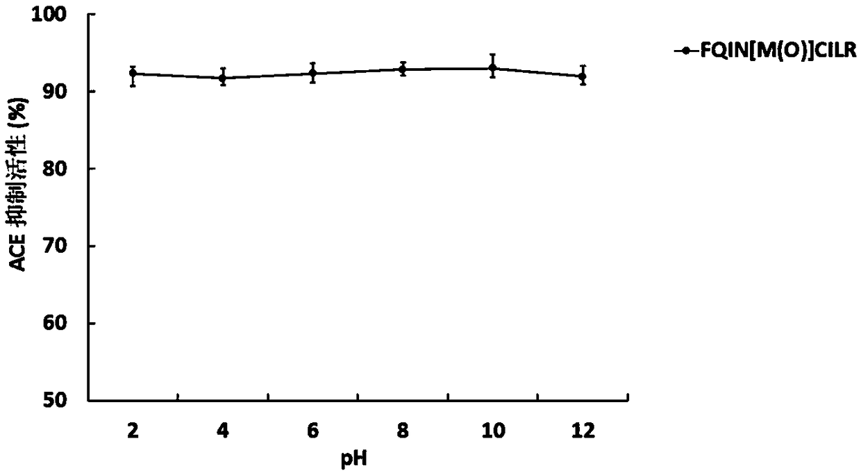 Gracilaria lemaneiformis antihypertensive peptide extract, gracilaria lemaneiformis antihypertensive peptide and application of gracilaria lemaneiformis antihypertensive peptide extract and gracilaria lemaneiformis antihypertensive peptide