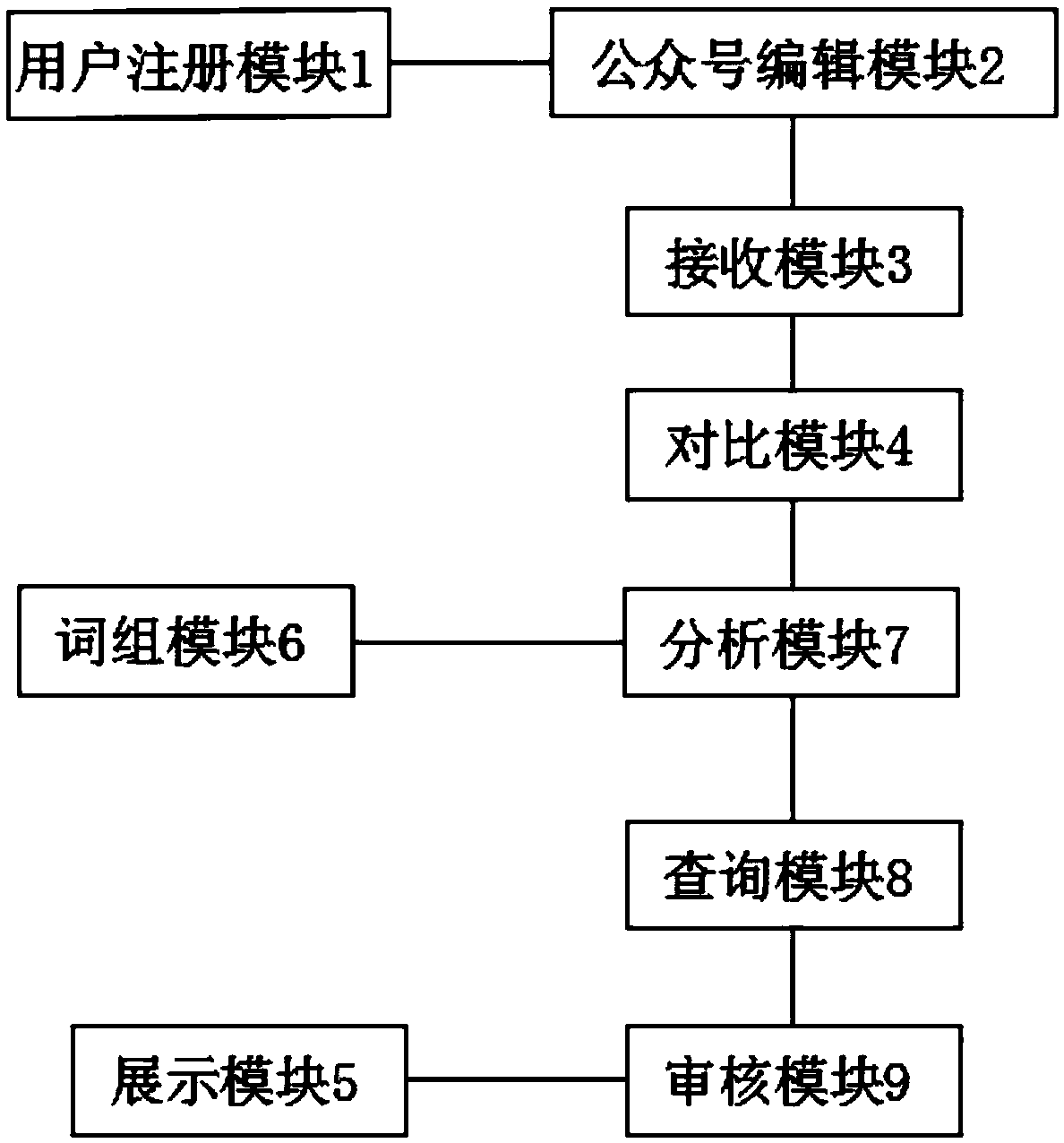 Campus WeChat service management system and management method