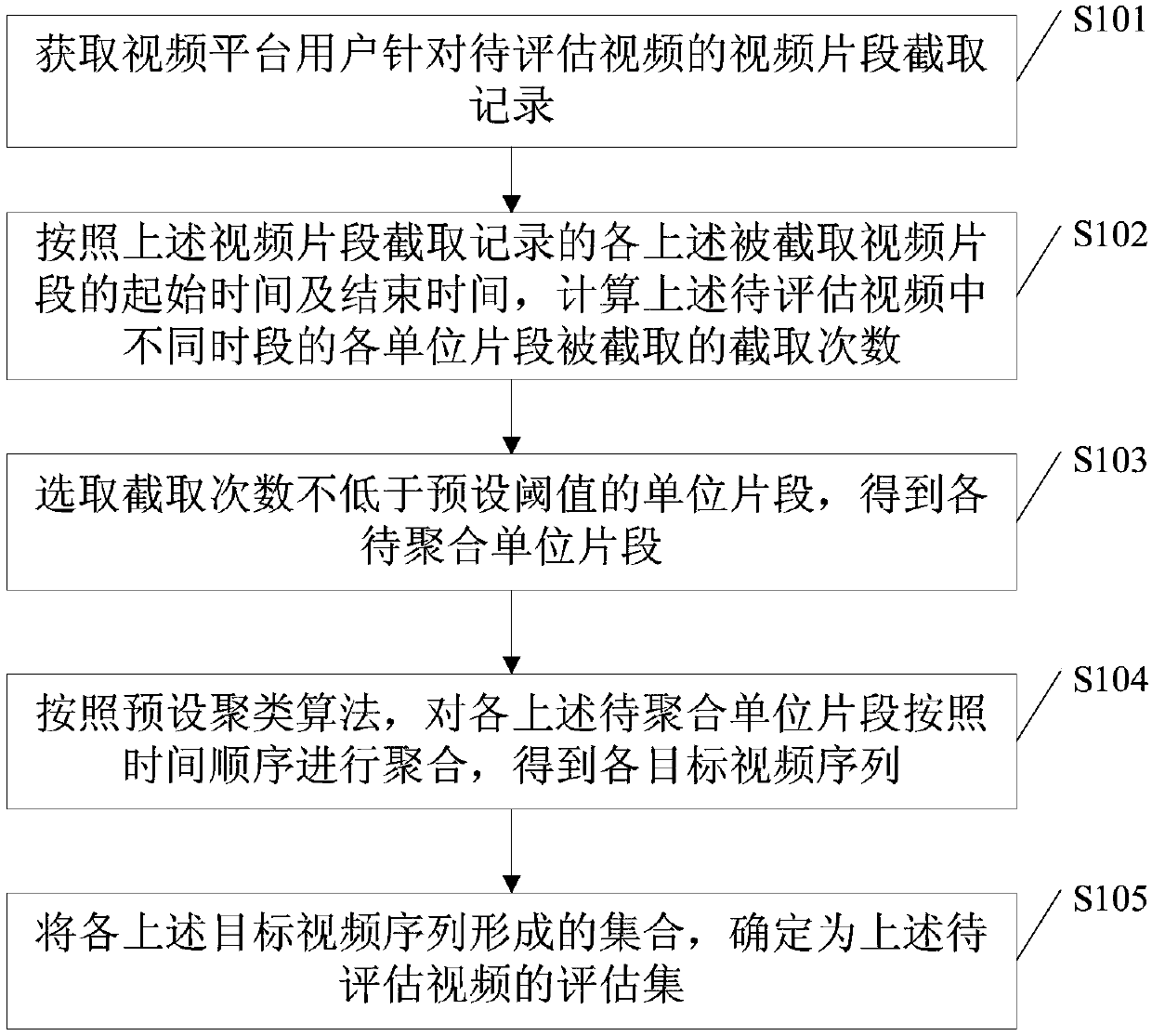 Determination method and device of video assessment set, and electronic equipment