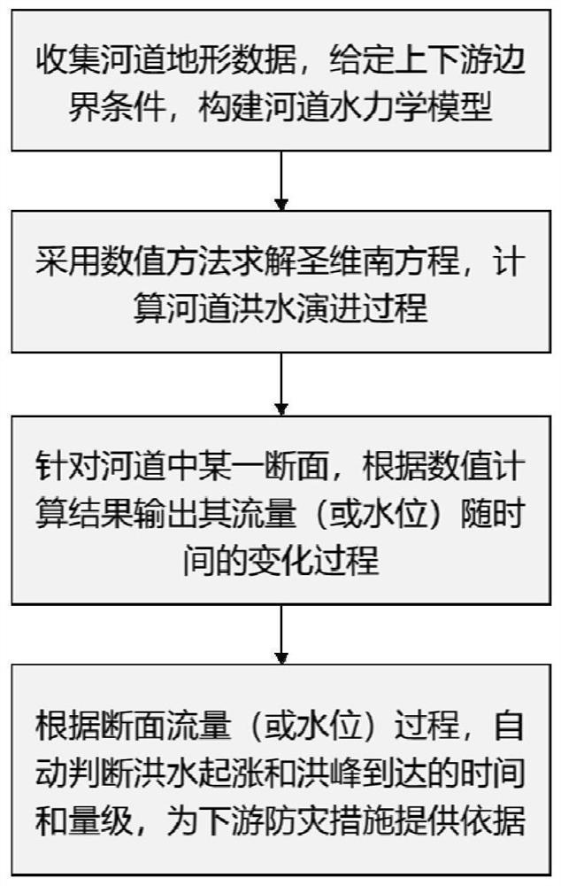 A method for early warning of river flood discharge based on hydraulic simulation