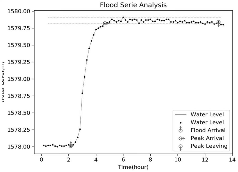 A method for early warning of river flood discharge based on hydraulic simulation