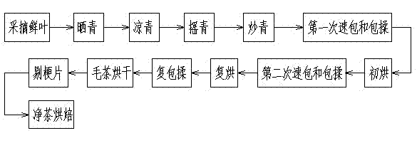 Preparation technology of mianxiang jinyun Tie Guanyin tea