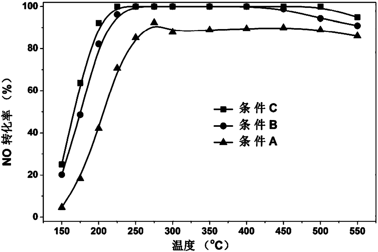 Composite catalyst for NH3-SCR reaction and preparation method and application thereof