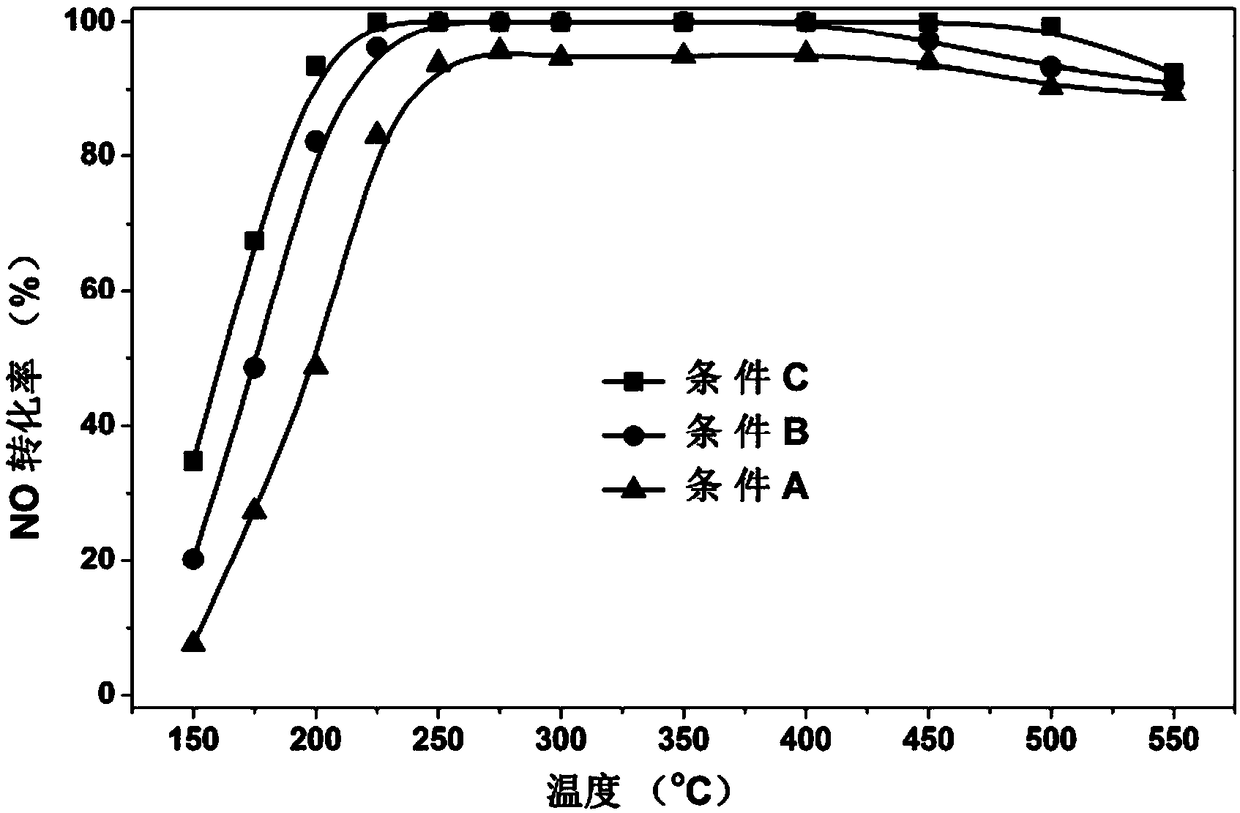 Composite catalyst for NH3-SCR reaction and preparation method and application thereof