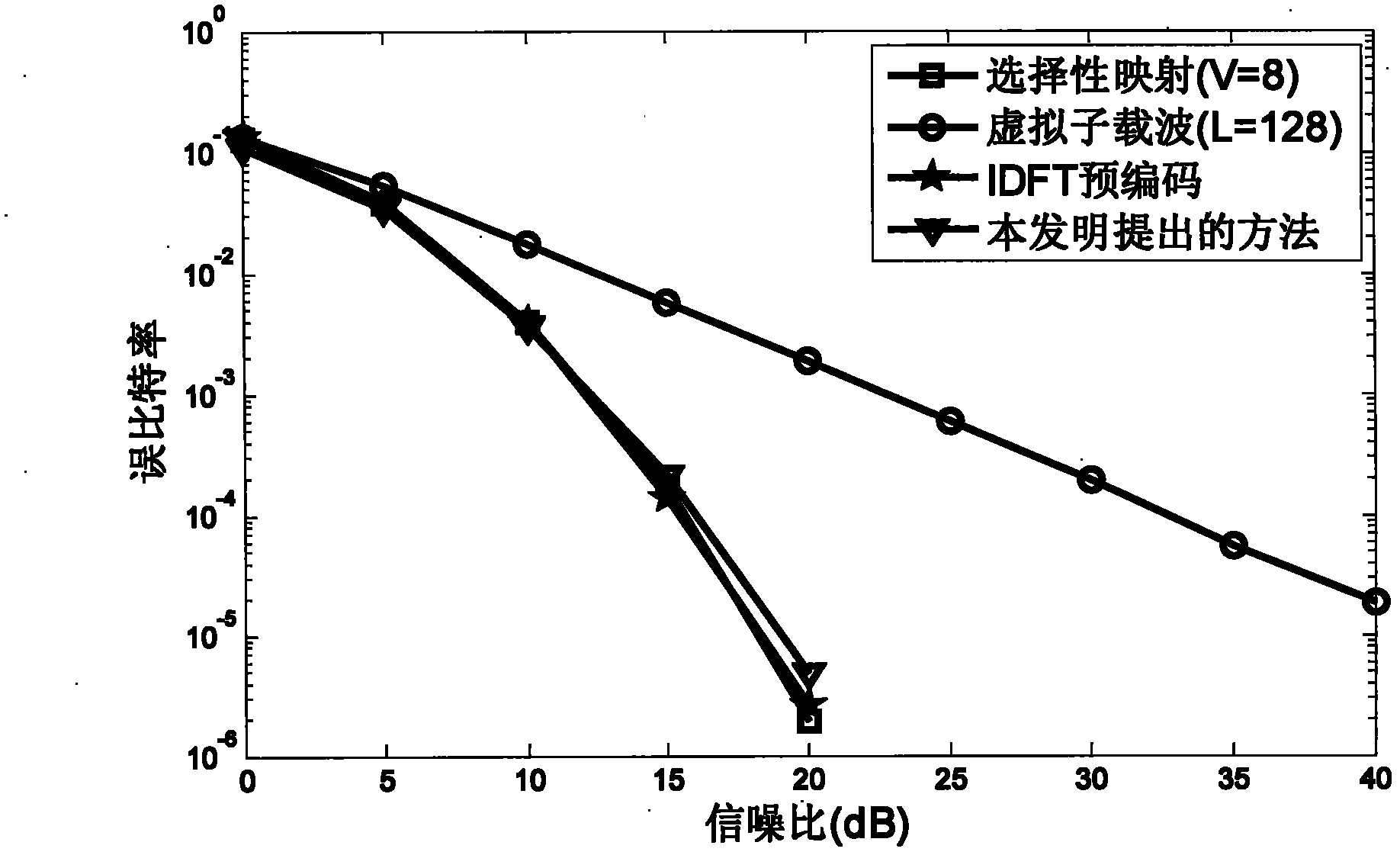 Method for reducing peak-to-average power ratio of frequency domain forming OFDM (Orthogonal Frequency Division Multiplexing) without bandwidth expansion