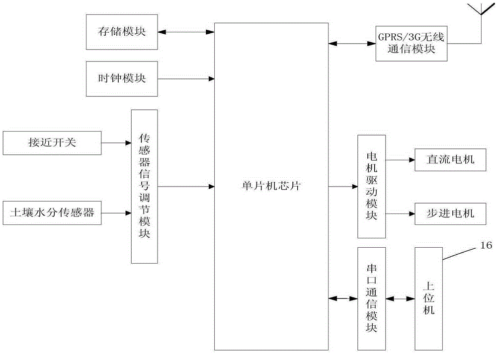 Soil water distribution measurement system and method with wireless transmission function