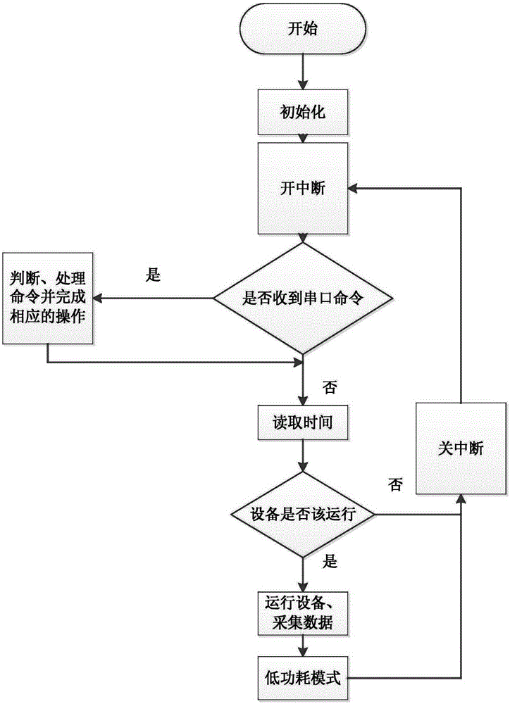 Soil water distribution measurement system and method with wireless transmission function