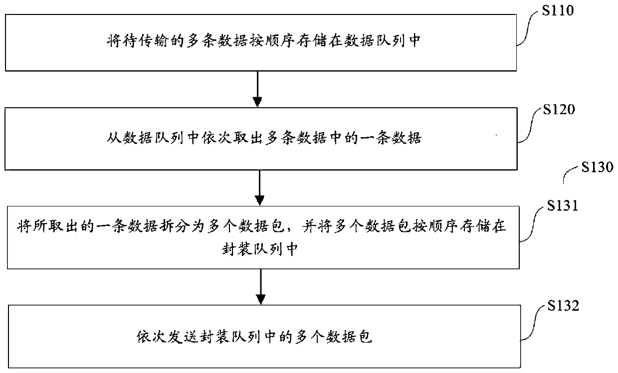 Data transmission method and device for Bluetooth communication and storage medium