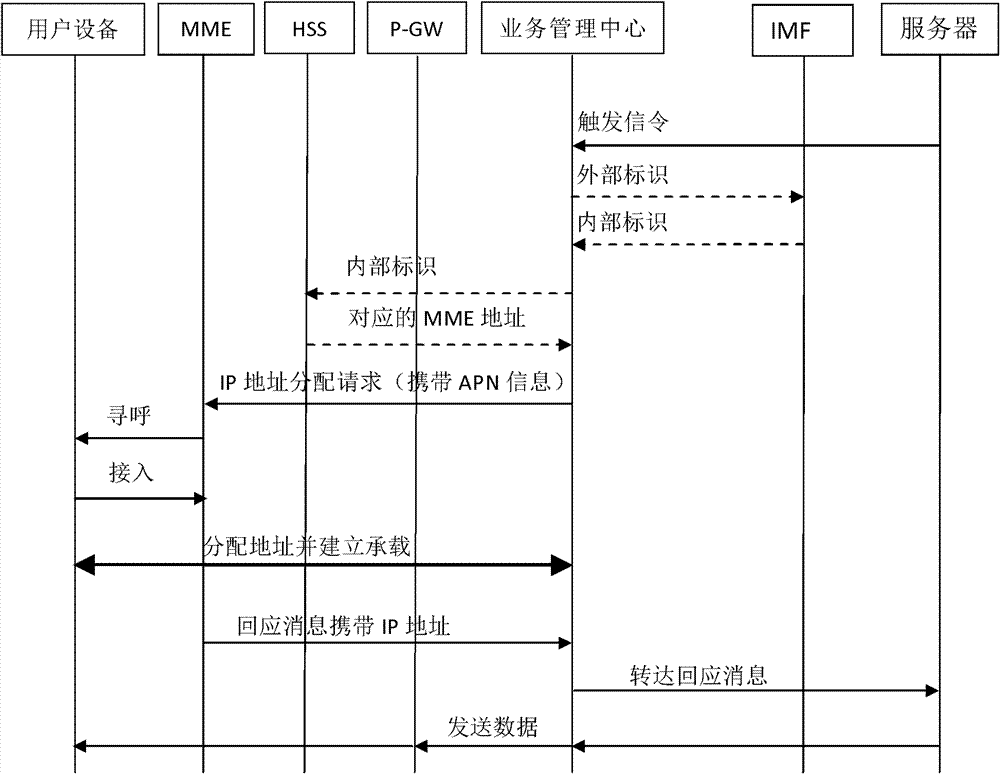 Service communication method, service communication device and service communication system